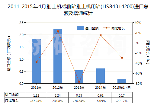 2011-2015年4月推土機(jī)或側(cè)鏟推土機(jī)用鏟(HS84314200)進(jìn)口總額及增速統(tǒng)計(jì)